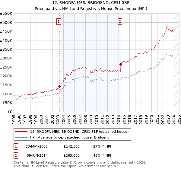 12, RHODFA MES, BRIDGEND, CF31 5BF: Price paid vs HM Land Registry's House Price Index