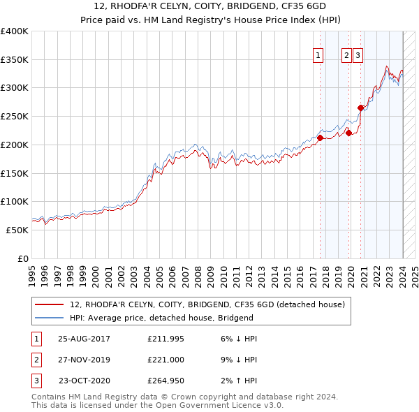 12, RHODFA'R CELYN, COITY, BRIDGEND, CF35 6GD: Price paid vs HM Land Registry's House Price Index