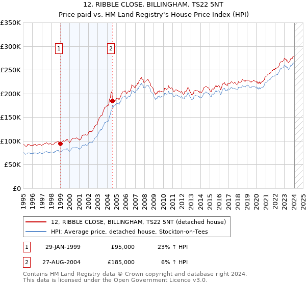 12, RIBBLE CLOSE, BILLINGHAM, TS22 5NT: Price paid vs HM Land Registry's House Price Index