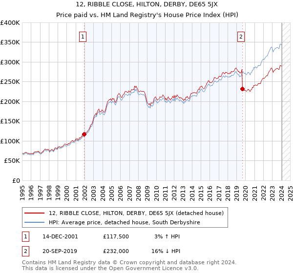 12, RIBBLE CLOSE, HILTON, DERBY, DE65 5JX: Price paid vs HM Land Registry's House Price Index
