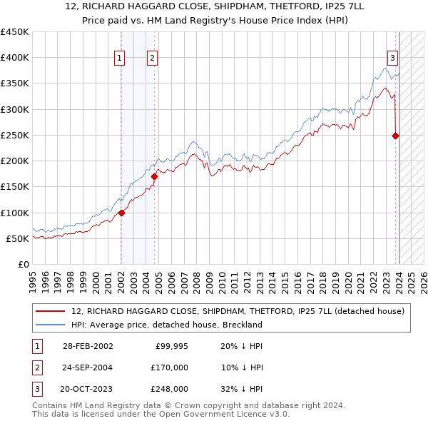 12, RICHARD HAGGARD CLOSE, SHIPDHAM, THETFORD, IP25 7LL: Price paid vs HM Land Registry's House Price Index
