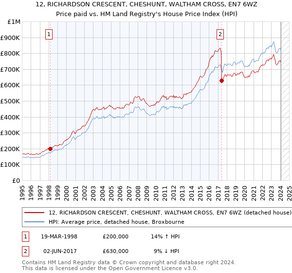 12, RICHARDSON CRESCENT, CHESHUNT, WALTHAM CROSS, EN7 6WZ: Price paid vs HM Land Registry's House Price Index