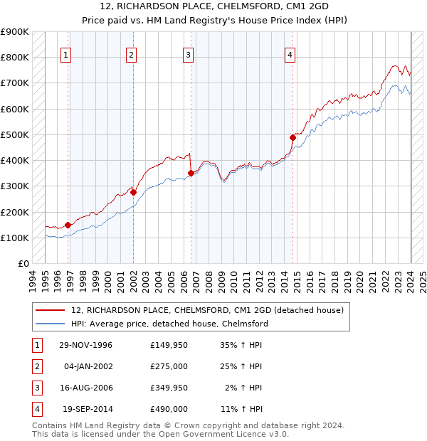 12, RICHARDSON PLACE, CHELMSFORD, CM1 2GD: Price paid vs HM Land Registry's House Price Index