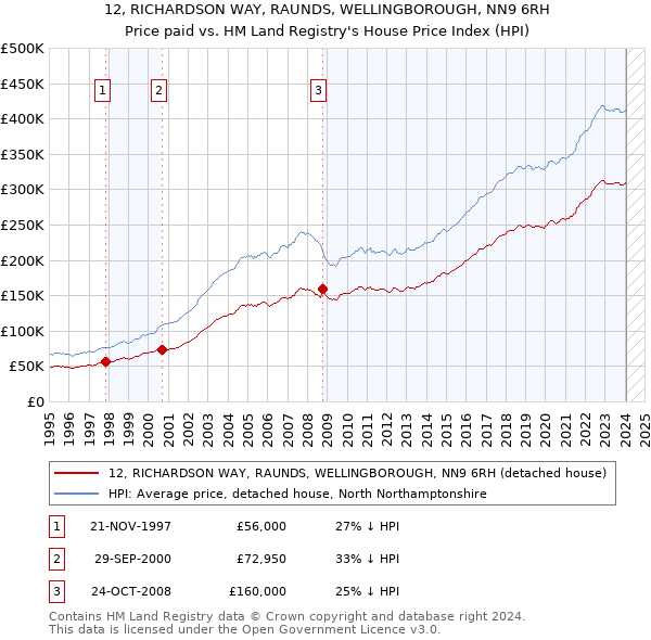 12, RICHARDSON WAY, RAUNDS, WELLINGBOROUGH, NN9 6RH: Price paid vs HM Land Registry's House Price Index
