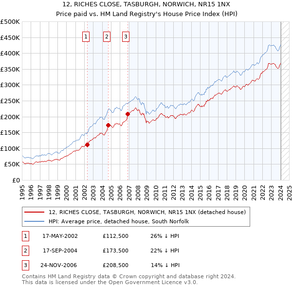 12, RICHES CLOSE, TASBURGH, NORWICH, NR15 1NX: Price paid vs HM Land Registry's House Price Index