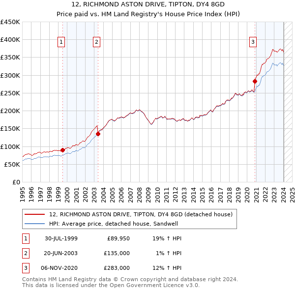 12, RICHMOND ASTON DRIVE, TIPTON, DY4 8GD: Price paid vs HM Land Registry's House Price Index