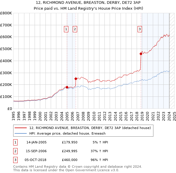 12, RICHMOND AVENUE, BREASTON, DERBY, DE72 3AP: Price paid vs HM Land Registry's House Price Index