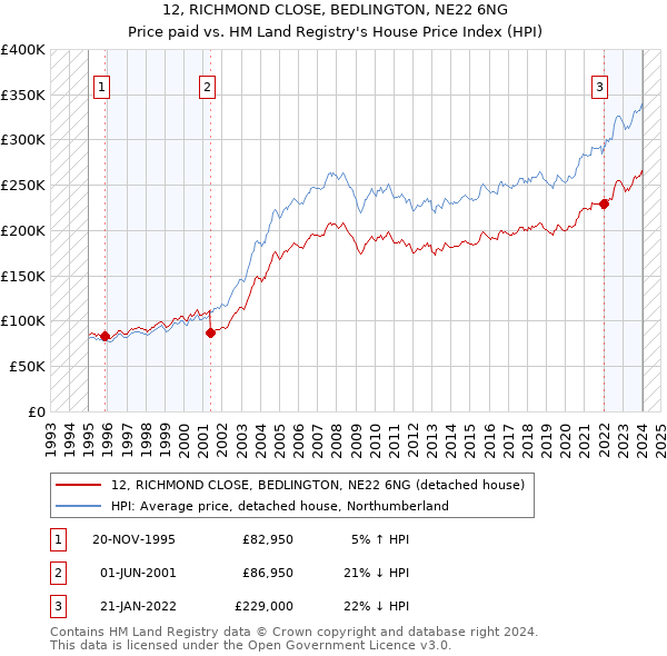 12, RICHMOND CLOSE, BEDLINGTON, NE22 6NG: Price paid vs HM Land Registry's House Price Index