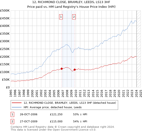 12, RICHMOND CLOSE, BRAMLEY, LEEDS, LS13 3HF: Price paid vs HM Land Registry's House Price Index