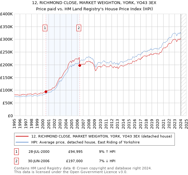 12, RICHMOND CLOSE, MARKET WEIGHTON, YORK, YO43 3EX: Price paid vs HM Land Registry's House Price Index