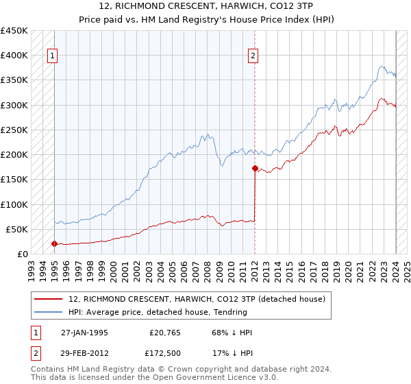 12, RICHMOND CRESCENT, HARWICH, CO12 3TP: Price paid vs HM Land Registry's House Price Index