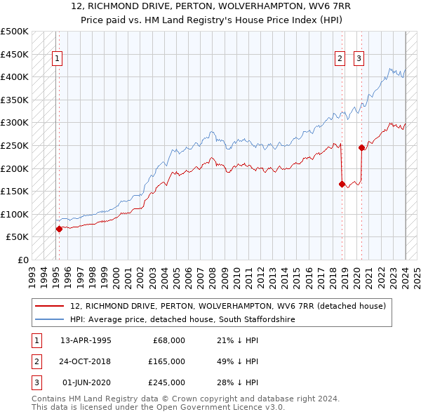 12, RICHMOND DRIVE, PERTON, WOLVERHAMPTON, WV6 7RR: Price paid vs HM Land Registry's House Price Index