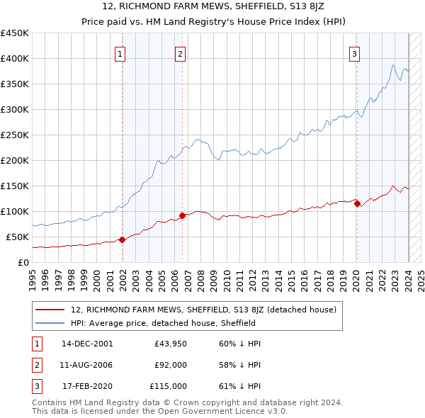 12, RICHMOND FARM MEWS, SHEFFIELD, S13 8JZ: Price paid vs HM Land Registry's House Price Index
