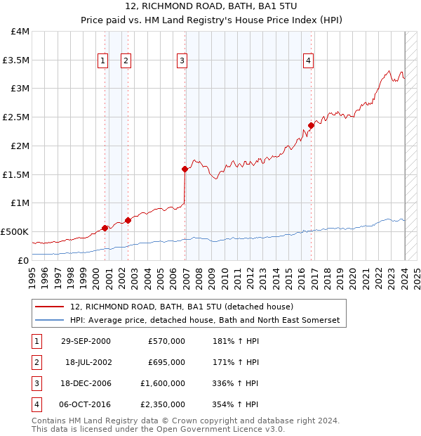 12, RICHMOND ROAD, BATH, BA1 5TU: Price paid vs HM Land Registry's House Price Index