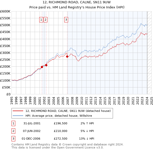 12, RICHMOND ROAD, CALNE, SN11 9UW: Price paid vs HM Land Registry's House Price Index