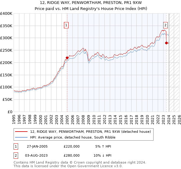 12, RIDGE WAY, PENWORTHAM, PRESTON, PR1 9XW: Price paid vs HM Land Registry's House Price Index