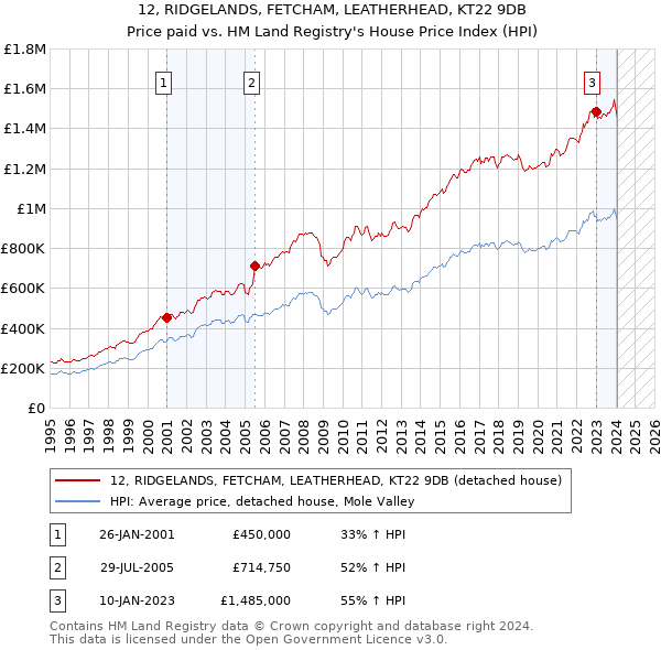 12, RIDGELANDS, FETCHAM, LEATHERHEAD, KT22 9DB: Price paid vs HM Land Registry's House Price Index