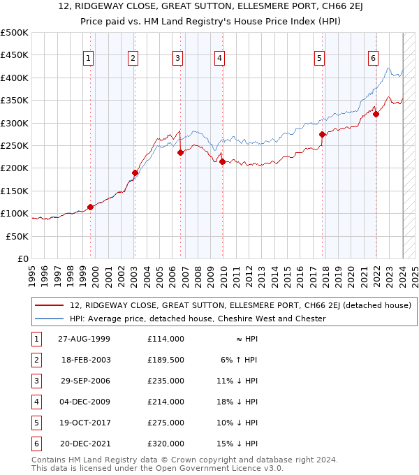 12, RIDGEWAY CLOSE, GREAT SUTTON, ELLESMERE PORT, CH66 2EJ: Price paid vs HM Land Registry's House Price Index