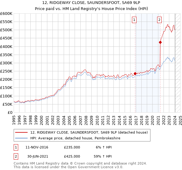 12, RIDGEWAY CLOSE, SAUNDERSFOOT, SA69 9LP: Price paid vs HM Land Registry's House Price Index