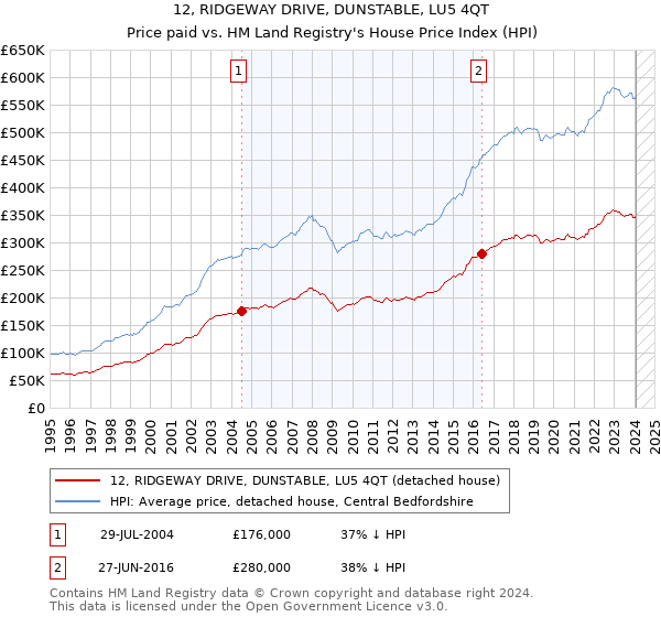 12, RIDGEWAY DRIVE, DUNSTABLE, LU5 4QT: Price paid vs HM Land Registry's House Price Index