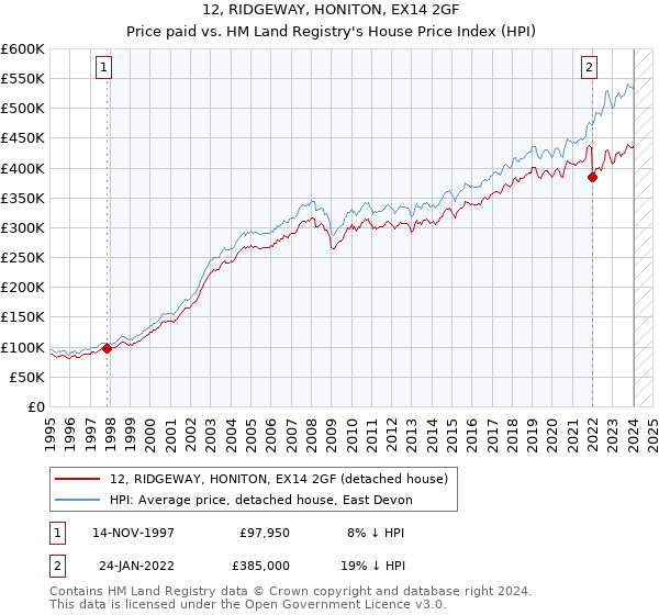 12, RIDGEWAY, HONITON, EX14 2GF: Price paid vs HM Land Registry's House Price Index