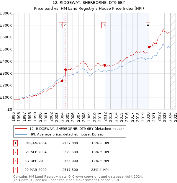 12, RIDGEWAY, SHERBORNE, DT9 6BY: Price paid vs HM Land Registry's House Price Index