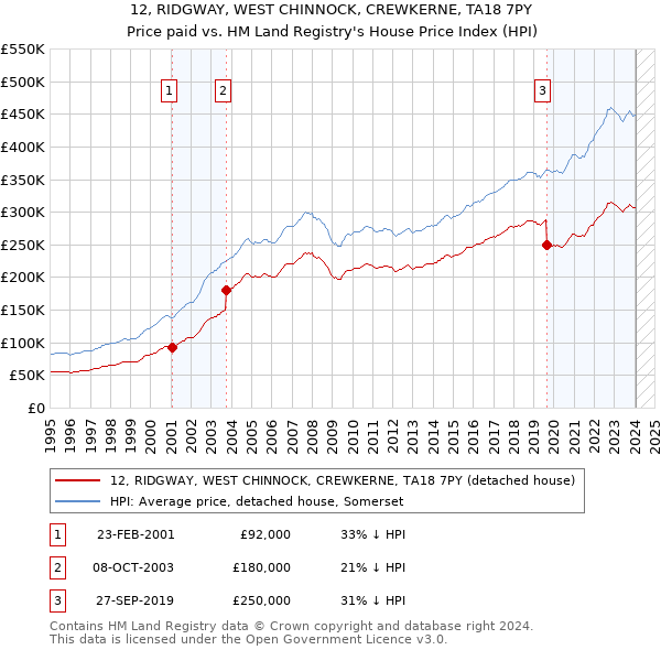12, RIDGWAY, WEST CHINNOCK, CREWKERNE, TA18 7PY: Price paid vs HM Land Registry's House Price Index