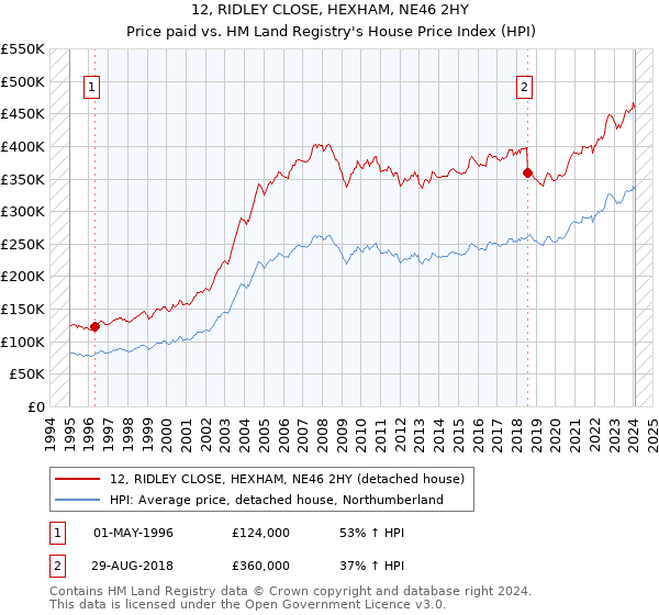 12, RIDLEY CLOSE, HEXHAM, NE46 2HY: Price paid vs HM Land Registry's House Price Index