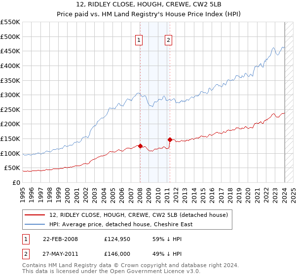 12, RIDLEY CLOSE, HOUGH, CREWE, CW2 5LB: Price paid vs HM Land Registry's House Price Index