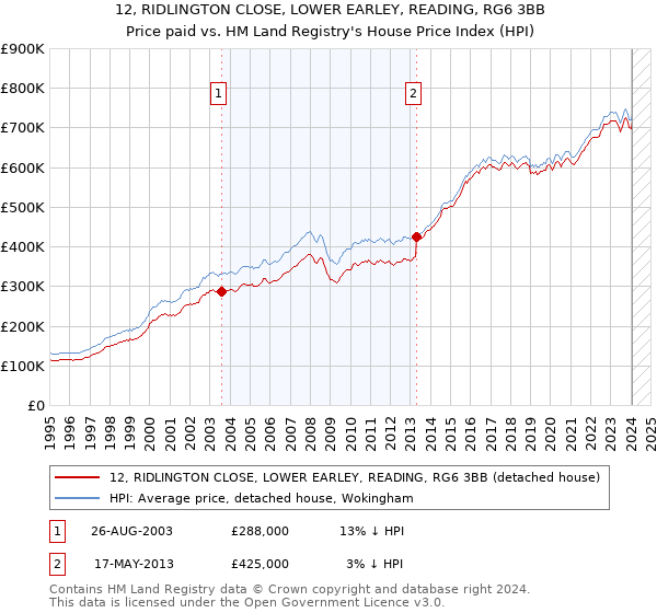 12, RIDLINGTON CLOSE, LOWER EARLEY, READING, RG6 3BB: Price paid vs HM Land Registry's House Price Index