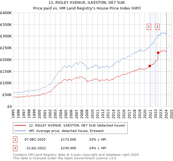 12, RIGLEY AVENUE, ILKESTON, DE7 5LW: Price paid vs HM Land Registry's House Price Index