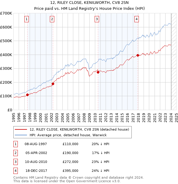 12, RILEY CLOSE, KENILWORTH, CV8 2SN: Price paid vs HM Land Registry's House Price Index