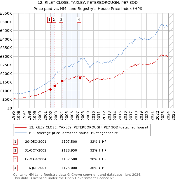 12, RILEY CLOSE, YAXLEY, PETERBOROUGH, PE7 3QD: Price paid vs HM Land Registry's House Price Index