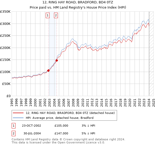 12, RING HAY ROAD, BRADFORD, BD4 0TZ: Price paid vs HM Land Registry's House Price Index