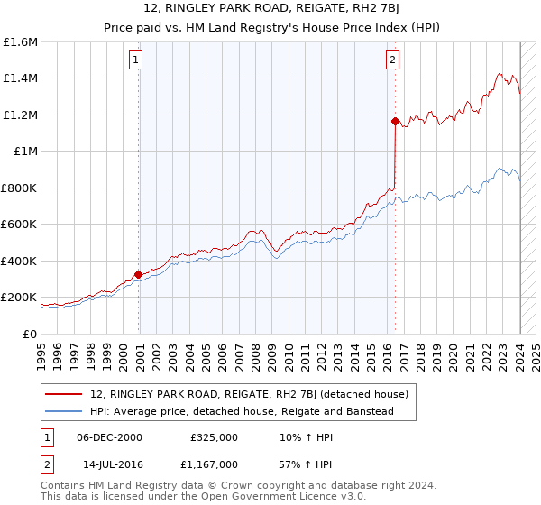 12, RINGLEY PARK ROAD, REIGATE, RH2 7BJ: Price paid vs HM Land Registry's House Price Index