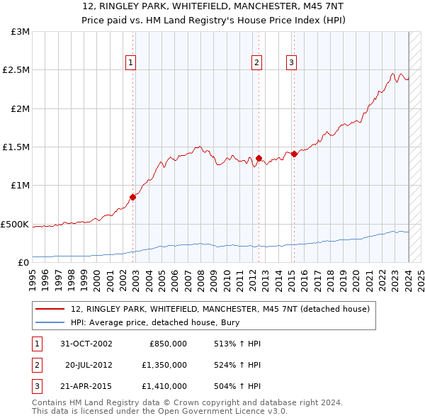 12, RINGLEY PARK, WHITEFIELD, MANCHESTER, M45 7NT: Price paid vs HM Land Registry's House Price Index