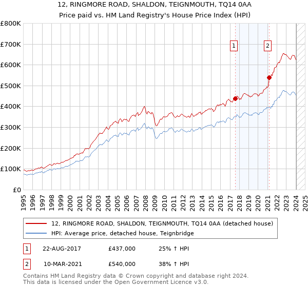 12, RINGMORE ROAD, SHALDON, TEIGNMOUTH, TQ14 0AA: Price paid vs HM Land Registry's House Price Index