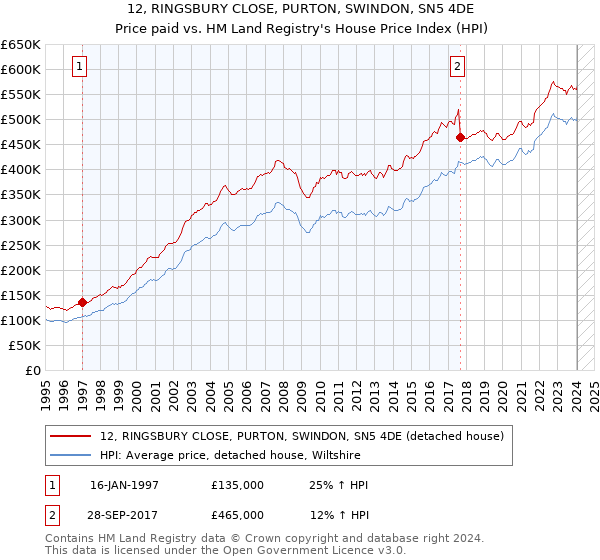 12, RINGSBURY CLOSE, PURTON, SWINDON, SN5 4DE: Price paid vs HM Land Registry's House Price Index