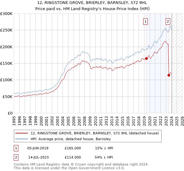 12, RINGSTONE GROVE, BRIERLEY, BARNSLEY, S72 9HL: Price paid vs HM Land Registry's House Price Index