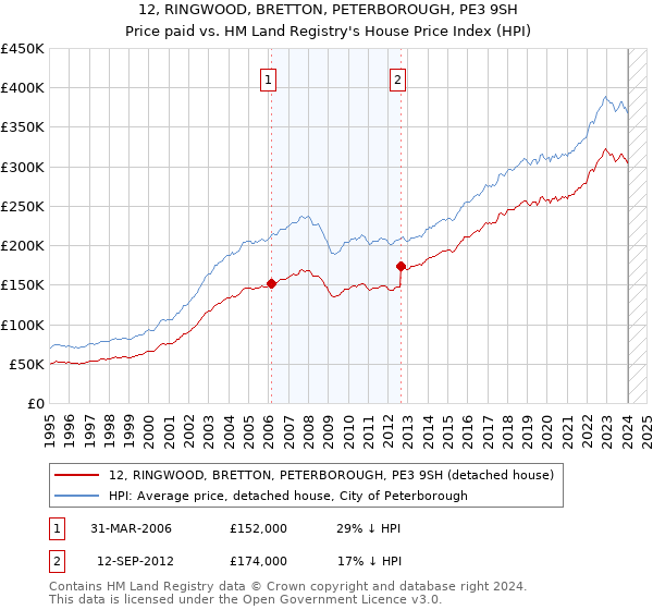 12, RINGWOOD, BRETTON, PETERBOROUGH, PE3 9SH: Price paid vs HM Land Registry's House Price Index