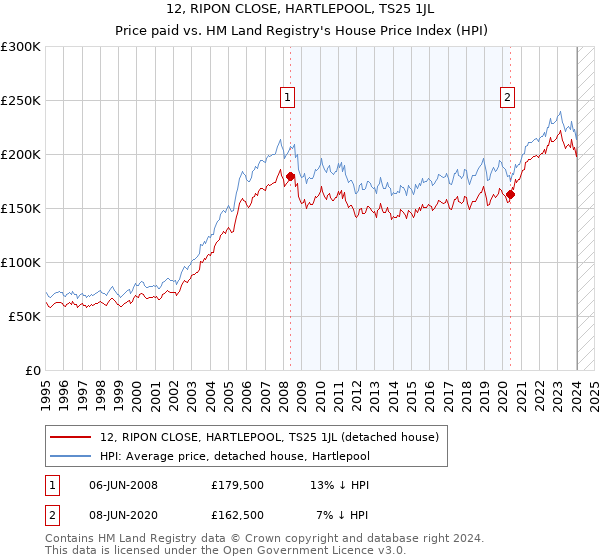 12, RIPON CLOSE, HARTLEPOOL, TS25 1JL: Price paid vs HM Land Registry's House Price Index