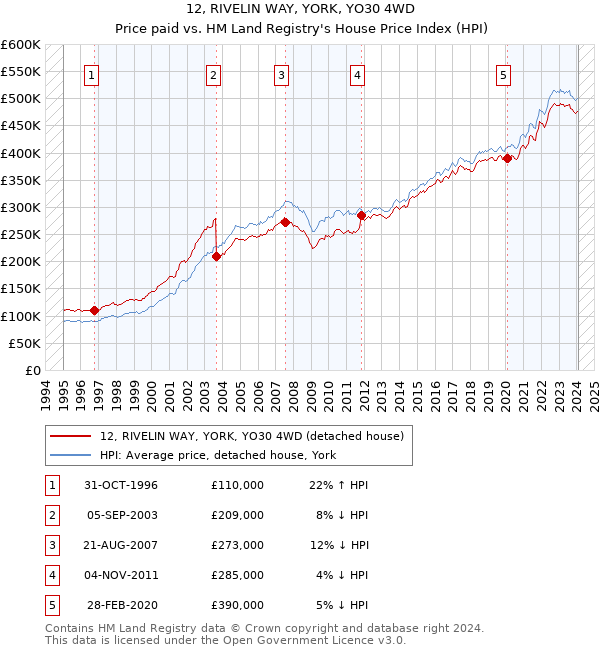 12, RIVELIN WAY, YORK, YO30 4WD: Price paid vs HM Land Registry's House Price Index