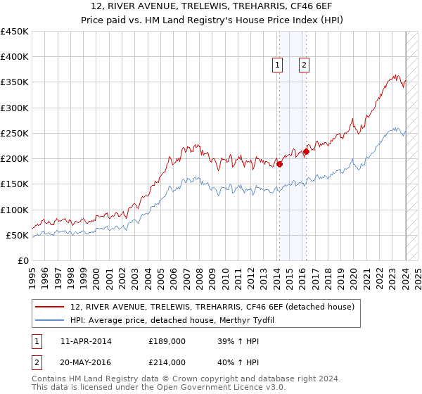 12, RIVER AVENUE, TRELEWIS, TREHARRIS, CF46 6EF: Price paid vs HM Land Registry's House Price Index