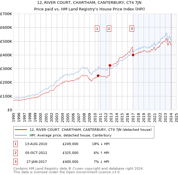 12, RIVER COURT, CHARTHAM, CANTERBURY, CT4 7JN: Price paid vs HM Land Registry's House Price Index