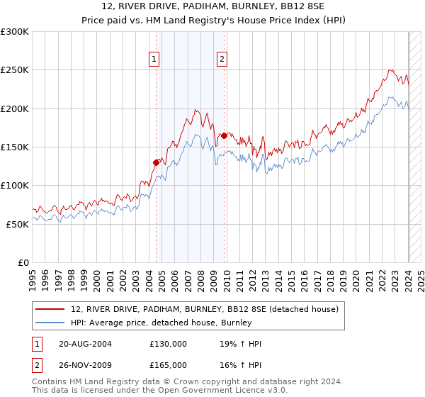12, RIVER DRIVE, PADIHAM, BURNLEY, BB12 8SE: Price paid vs HM Land Registry's House Price Index