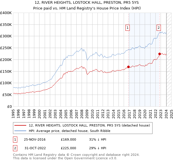 12, RIVER HEIGHTS, LOSTOCK HALL, PRESTON, PR5 5YS: Price paid vs HM Land Registry's House Price Index