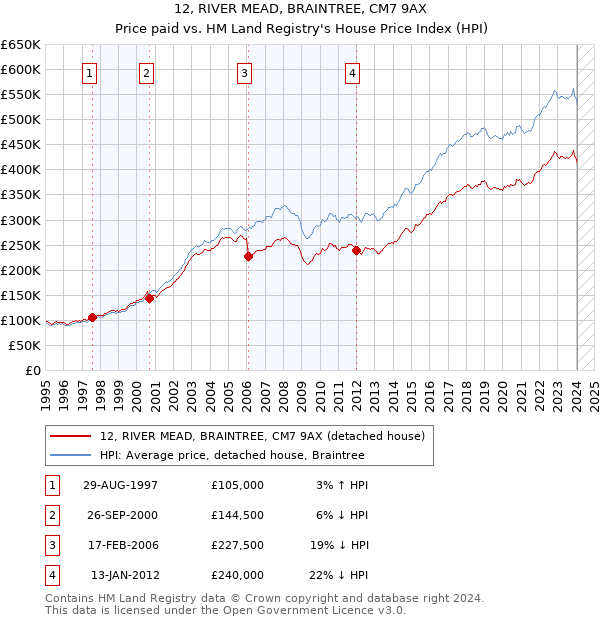 12, RIVER MEAD, BRAINTREE, CM7 9AX: Price paid vs HM Land Registry's House Price Index