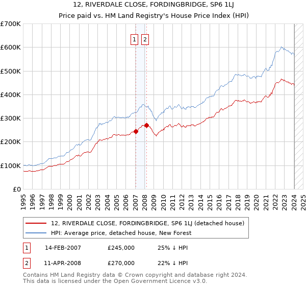 12, RIVERDALE CLOSE, FORDINGBRIDGE, SP6 1LJ: Price paid vs HM Land Registry's House Price Index
