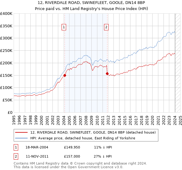 12, RIVERDALE ROAD, SWINEFLEET, GOOLE, DN14 8BP: Price paid vs HM Land Registry's House Price Index