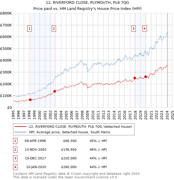 12, RIVERFORD CLOSE, PLYMOUTH, PL6 7QG: Price paid vs HM Land Registry's House Price Index